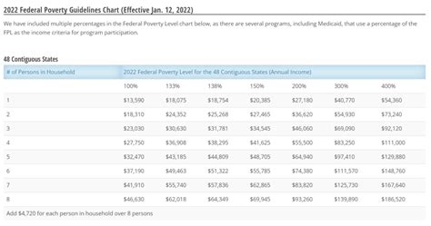 Your eligibility for a premium subsidy for 2023 is based on the FPL numbers announced in <b>2022</b>. . Federal poverty level 2022 calculator